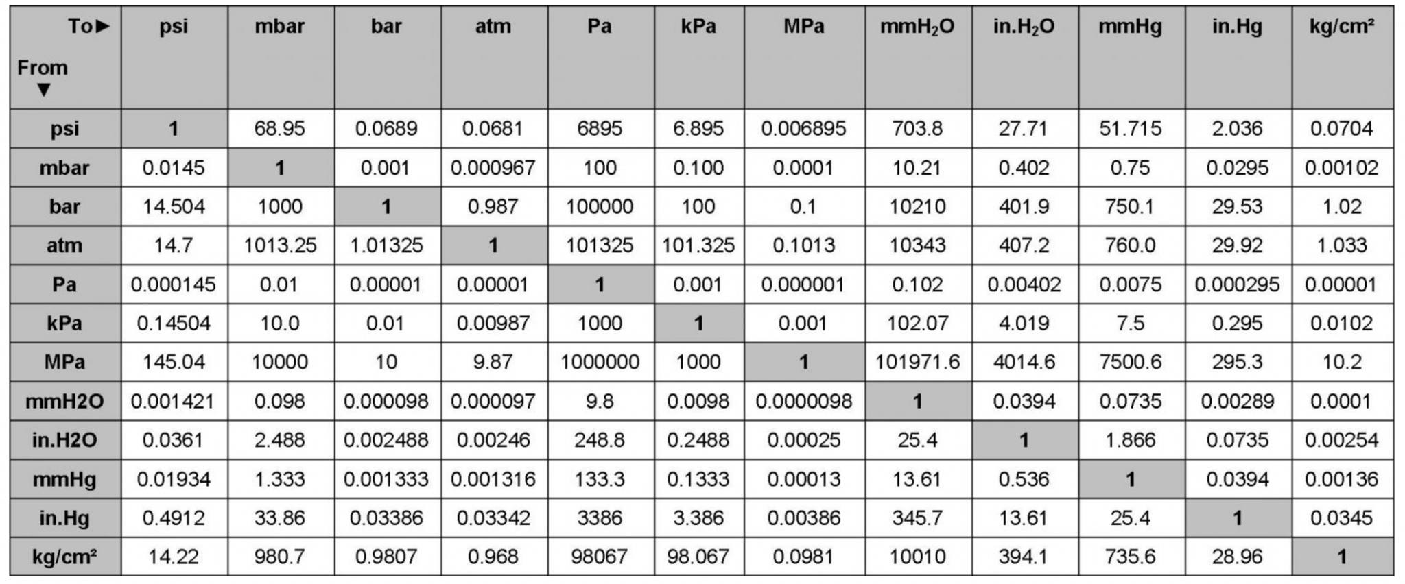 c-c-n-v-p-su-t-chu-n-bar-kg-cm2-psi-kpa-mpa-mmhg