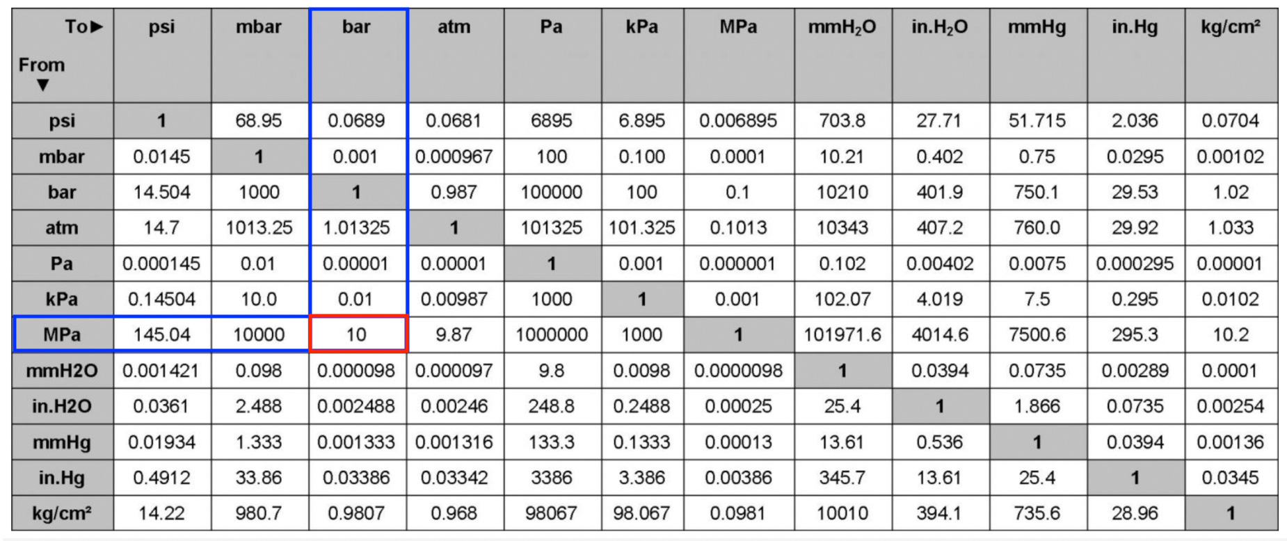 Mpa = bar ?