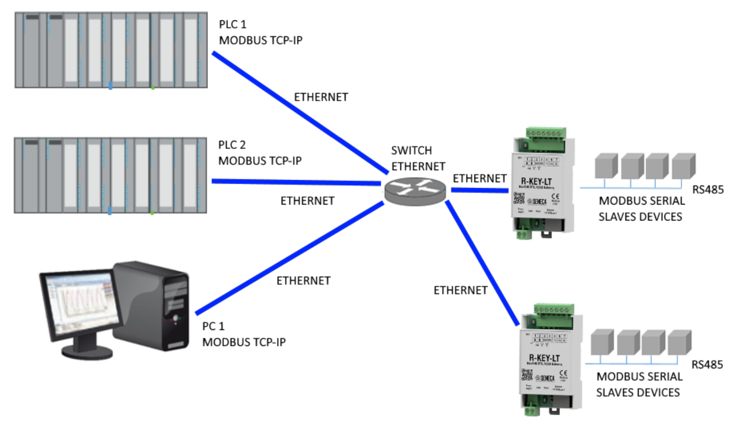 Bộ chuyển đổi RS485 sang Ethernet