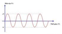 Chu kỳ và tần số của dòng điện