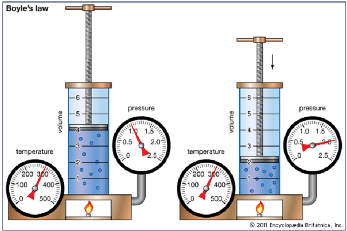 Quá trình đẳng nhiệt và nhân tố ảnh hưởng đến trạng thái chất khí