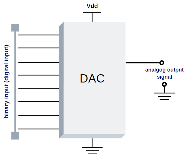DAC – Digital to Analog Converter