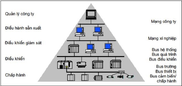 So sánh 4 mô hình truyền thông trong hệ thống IoT  TopDev