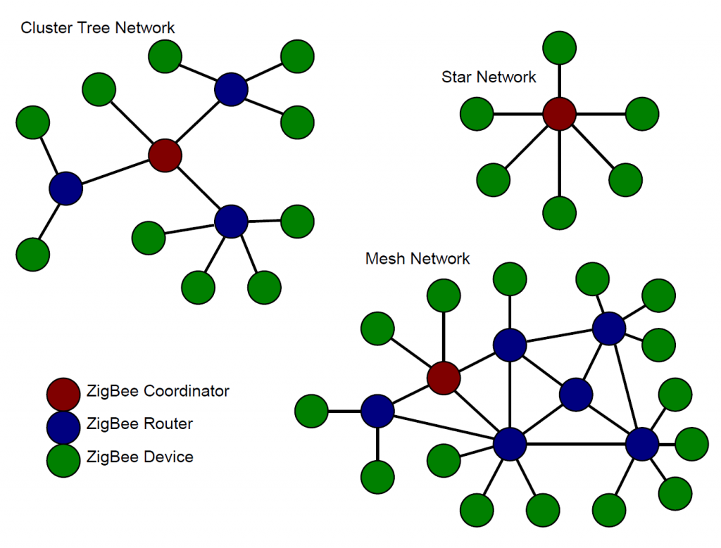Một số mô hình mạng Zigbee