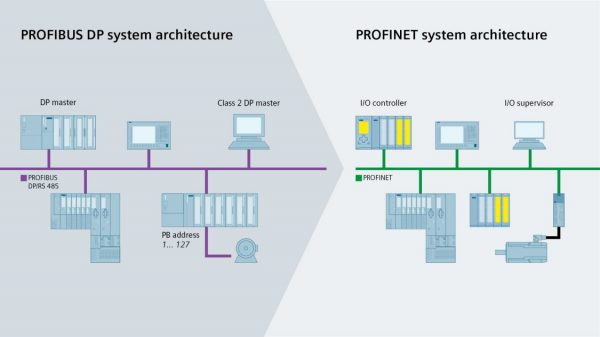 Profibus-and-profinet - Chuyển đổi Tín Hiệu - Cảm Biến áp Suất - Cảm ...