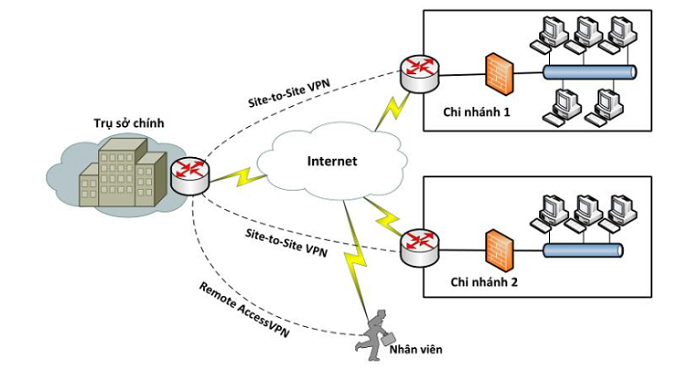 Cơ cấu hệ thống vận hành VPN là gì
