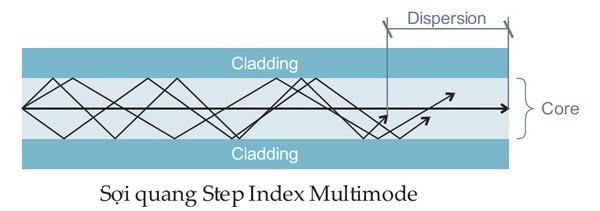 Step Index