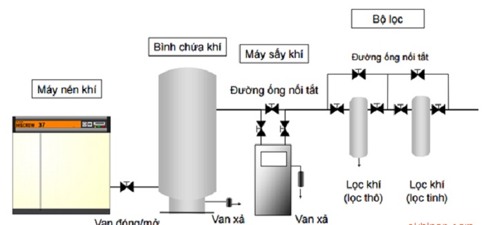 Hệ thống đường ống sản xuất khí nén