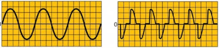Một số dạng sóng trong dòng điện AC