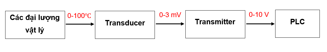 Transmitter chuyển đổi đại lượng thành tín hiệu điện