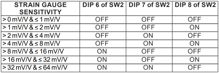 Bảng cài đặt độ nhạy DIP Switch của bộ chuyển đổi Z-SG