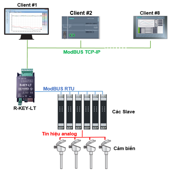 Bộ chuyển đổi R-KEY-LT chuyển đổi ModBUS RTU sang ModBUS TCP-IP