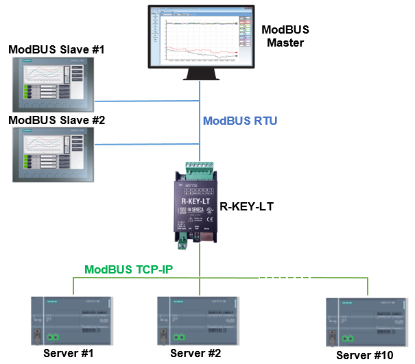 R-KEY-LT chuyển đổi ModBUS TCP-IP sang ModBUS RTU
