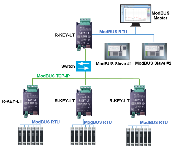 Hệ thống dùng nhiều bộ chuyển đổi R-KEY-LT