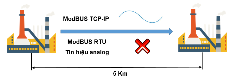 ModBUS TCP-IP truyền tín hiệu ở khoảng cách xa
