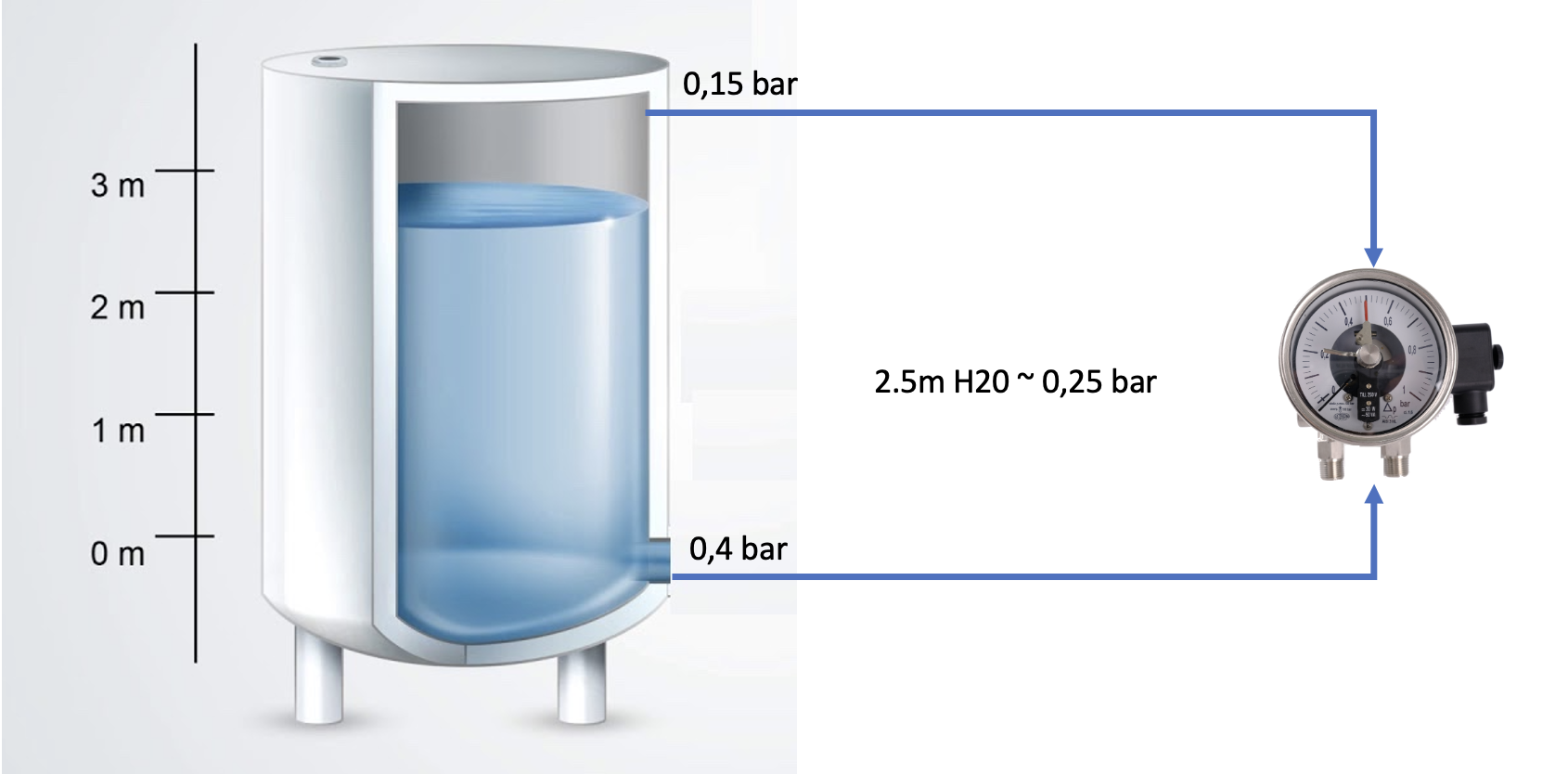 Đồng hồ chênh áp M7000 được dùng để đo mức khí LPG trong bồn chứa