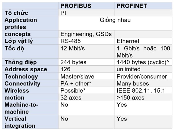 So sánh Profinet và profibus