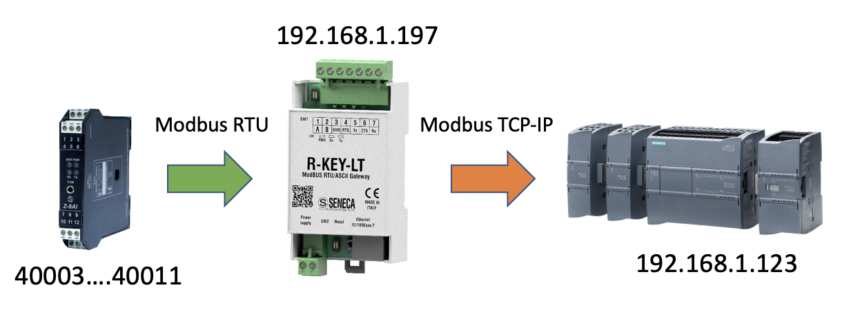 Kết nối modbus RTU với Modbus TCP-IP