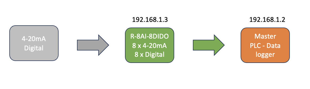 Bộ chuyển đổi Analog 4-20mA sang Modbus TCP-IP và Modbus RTU